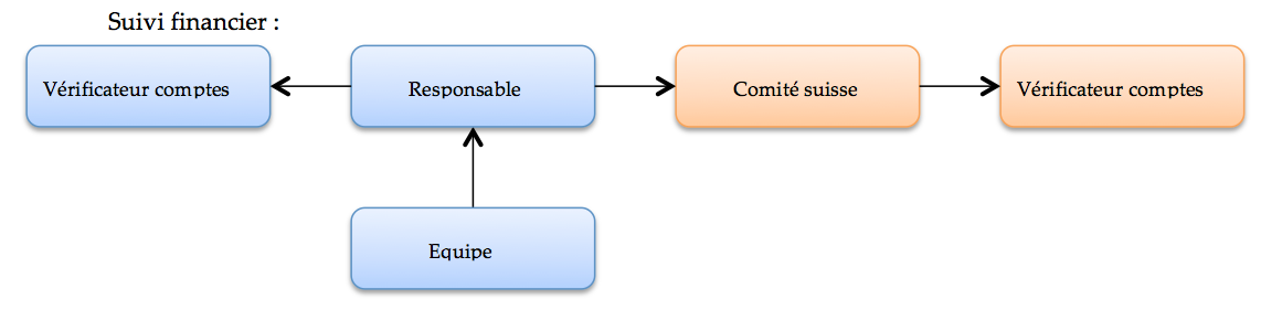 schema suivi financier